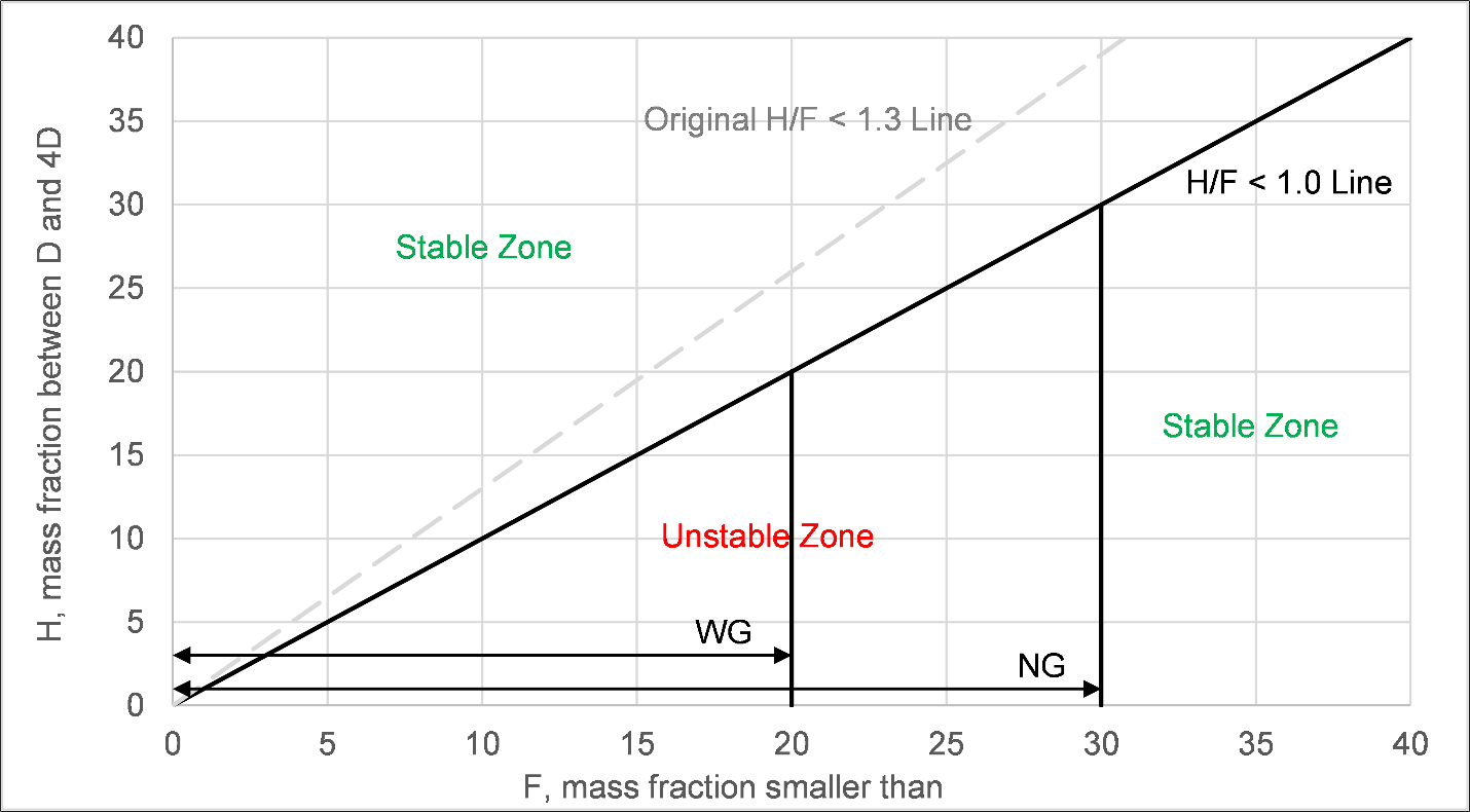 Kenney and Lau (1985, 1986) internal instability criteria in (F, H) space.
